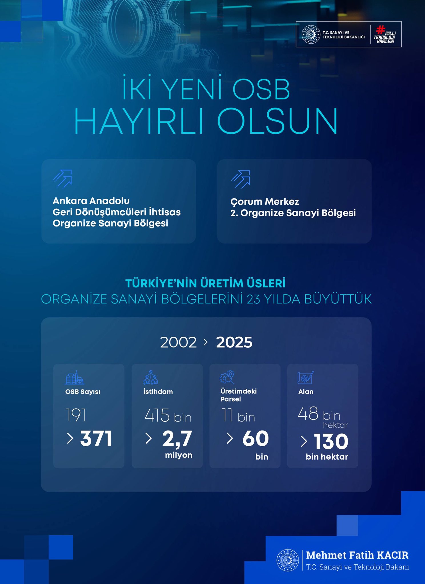 ÇORUM MERKEZ 2. ORGANİZE SANAYİ BÖLGESİ ONAYLANDI...
